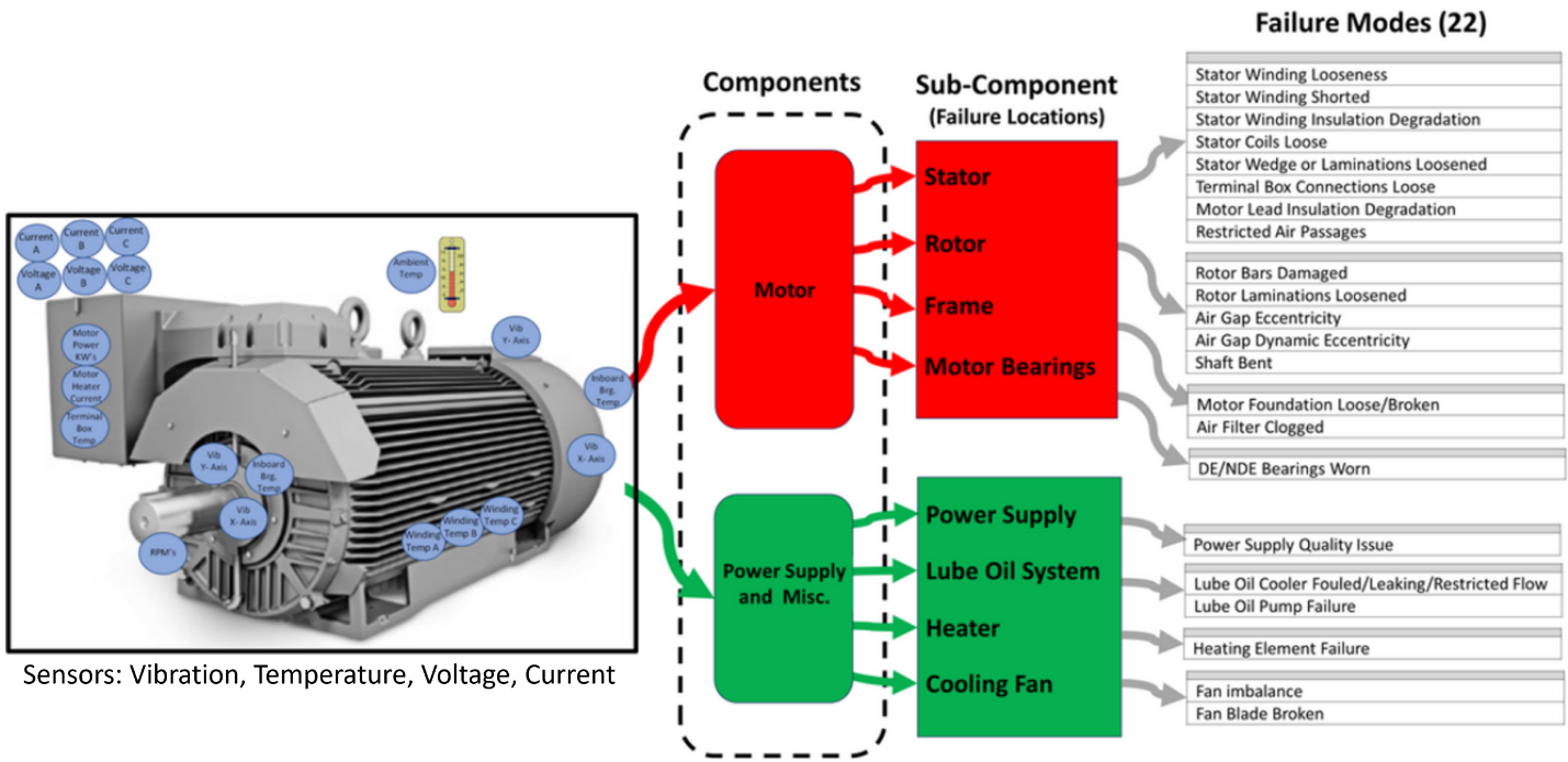 Failure Modes of Motor Driver for Pumps, Fans, Compressors, etc.