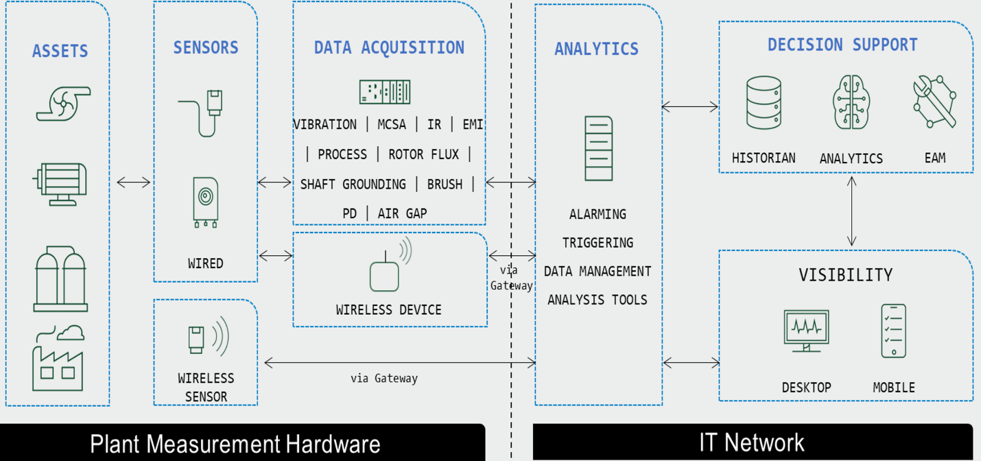 Five Components of Digital Predictive Maintenance 